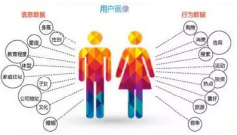 构建用户画像,还原用户信息