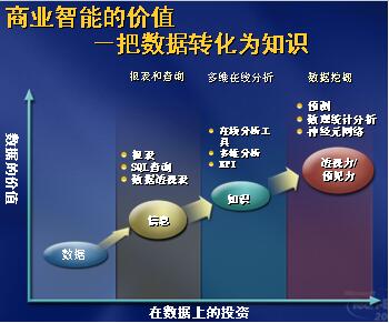 您的企业为什么需要BI(商业智能)?